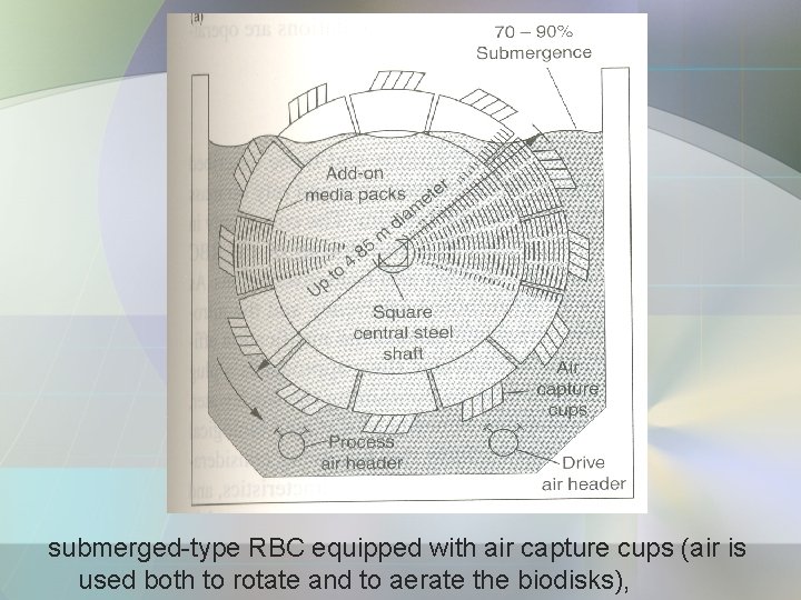 submerged-type RBC equipped with air capture cups (air is used both to rotate and