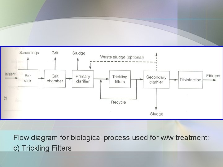 Flow diagram for biological process used for w/w treatment: c) Trickling Filters 