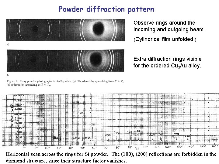 Powder diffraction pattern Observe rings around the incoming and outgoing beam. (Cylindrical film unfolded.