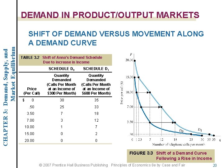 CHAPTER 3: Demand, Supply, and Market Equilibrium DEMAND IN PRODUCT/OUTPUT MARKETS SHIFT OF DEMAND
