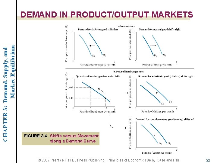 CHAPTER 3: Demand, Supply, and Market Equilibrium DEMAND IN PRODUCT/OUTPUT MARKETS FIGURE 3. 4