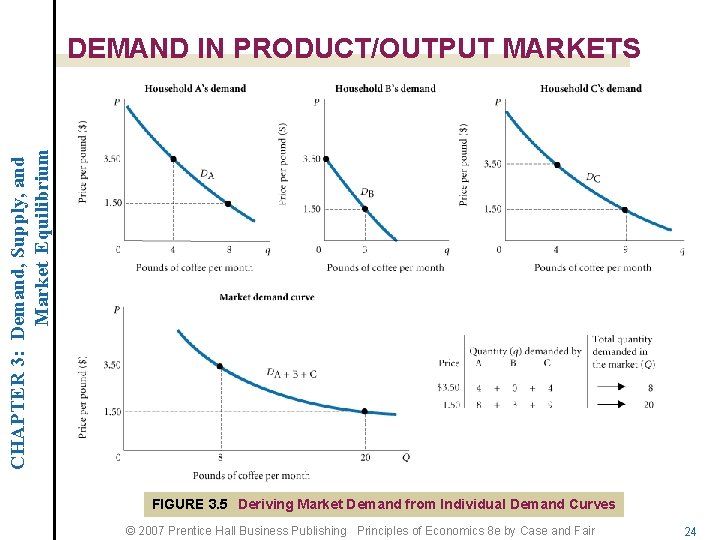 CHAPTER 3: Demand, Supply, and Market Equilibrium DEMAND IN PRODUCT/OUTPUT MARKETS FIGURE 3. 5