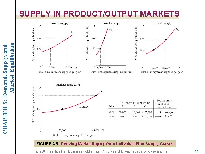 CHAPTER 3: Demand, Supply, and Market Equilibrium SUPPLY IN PRODUCT/OUTPUT MARKETS FIGURE 3. 8