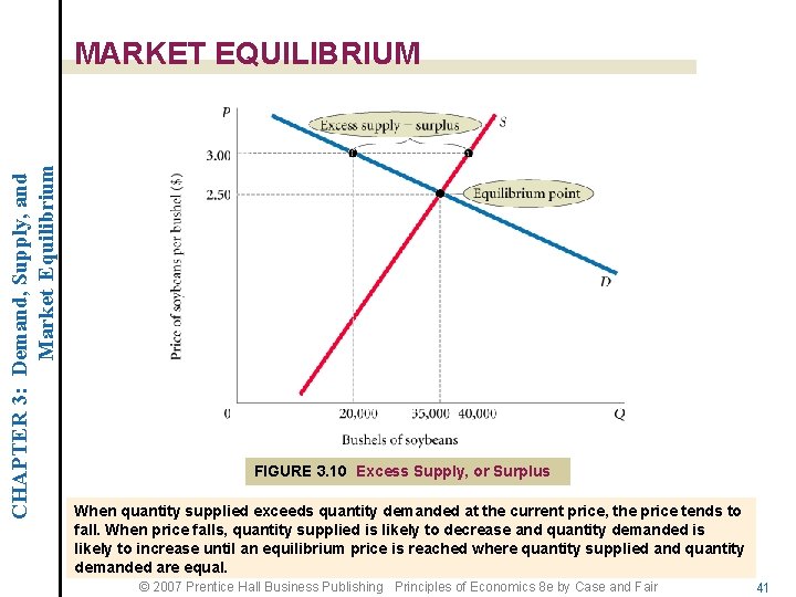 CHAPTER 3: Demand, Supply, and Market Equilibrium MARKET EQUILIBRIUM FIGURE 3. 10 Excess Supply,