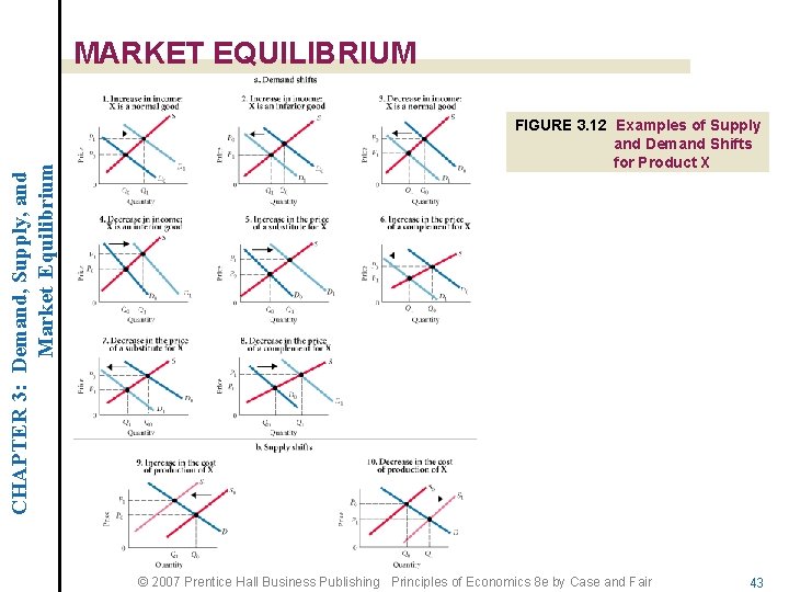 CHAPTER 3: Demand, Supply, and Market Equilibrium MARKET EQUILIBRIUM FIGURE 3. 12 Examples of
