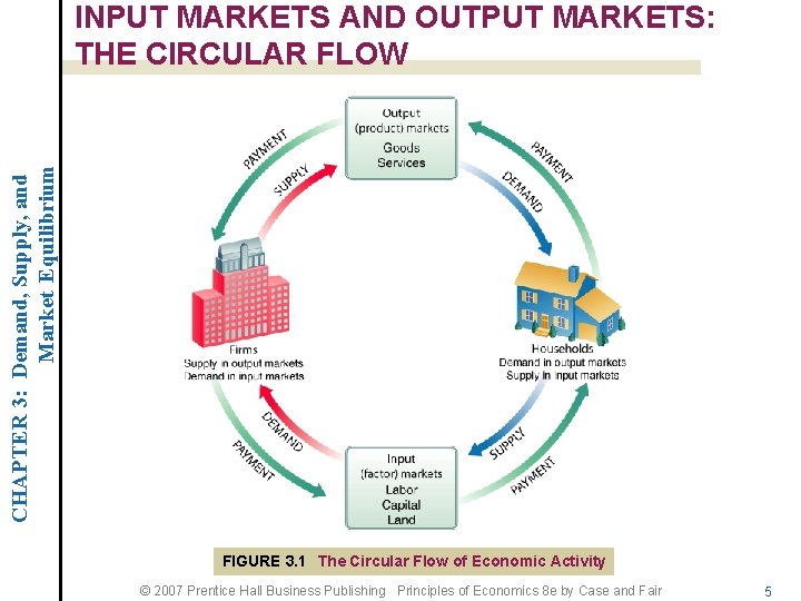 CHAPTER 3: Demand, Supply, and Market Equilibrium INPUT MARKETS AND OUTPUT MARKETS: THE CIRCULAR