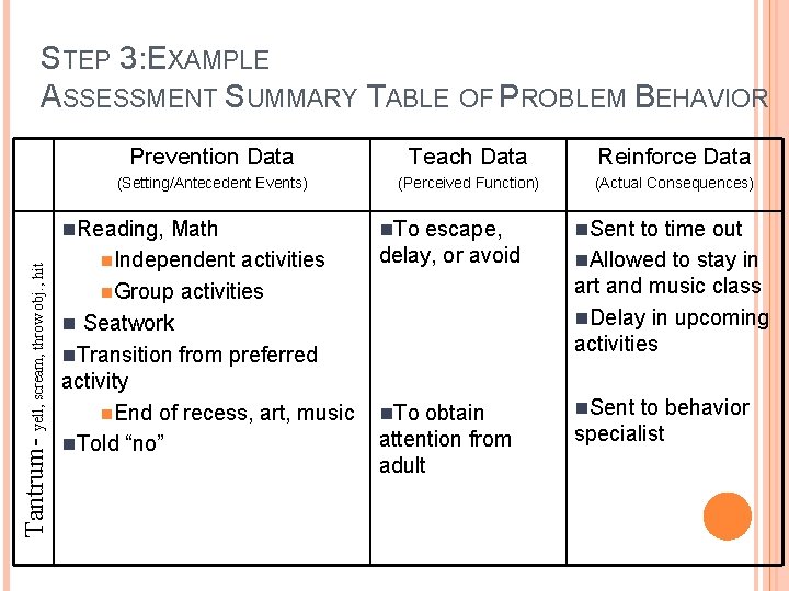 STEP 3: EXAMPLE ASSESSMENT SUMMARY TABLE OF PROBLEM BEHAVIOR Prevention Data Teach Data Reinforce