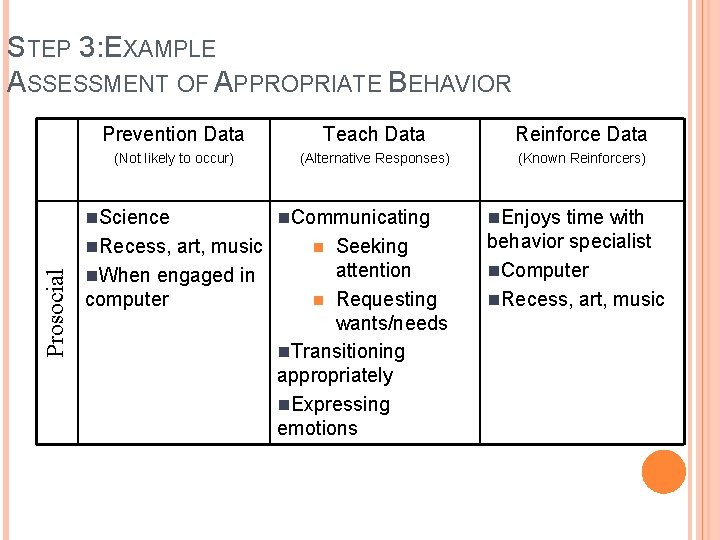 Prosocial STEP 3: EXAMPLE ASSESSMENT OF APPROPRIATE BEHAVIOR Prevention Data Teach Data Reinforce Data