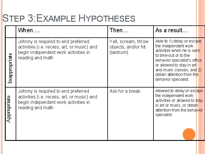 Appropriate Inappropriate STEP 3: EXAMPLE HYPOTHESES When…. Then… As a result… Johnny is required