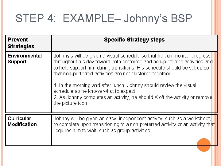 STEP 4: EXAMPLE– Johnny’s BSP Prevent Strategies Environmental Support Specific Strategy steps Johnny’s will