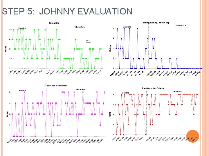 STEP 5: JOHNNY EVALUATION 