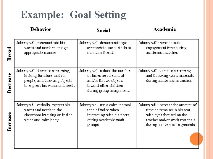 Example: Goal Setting Increase Decrease Broad Behavior Social Academic Johnny will communicate his wants