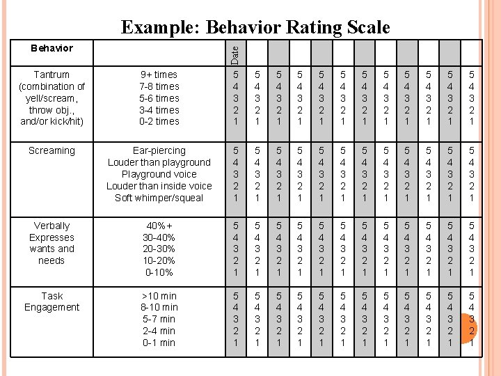 Example: Behavior Rating Scale Date Behavior Tantrum (combination of yell/scream, throw obj. , and/or