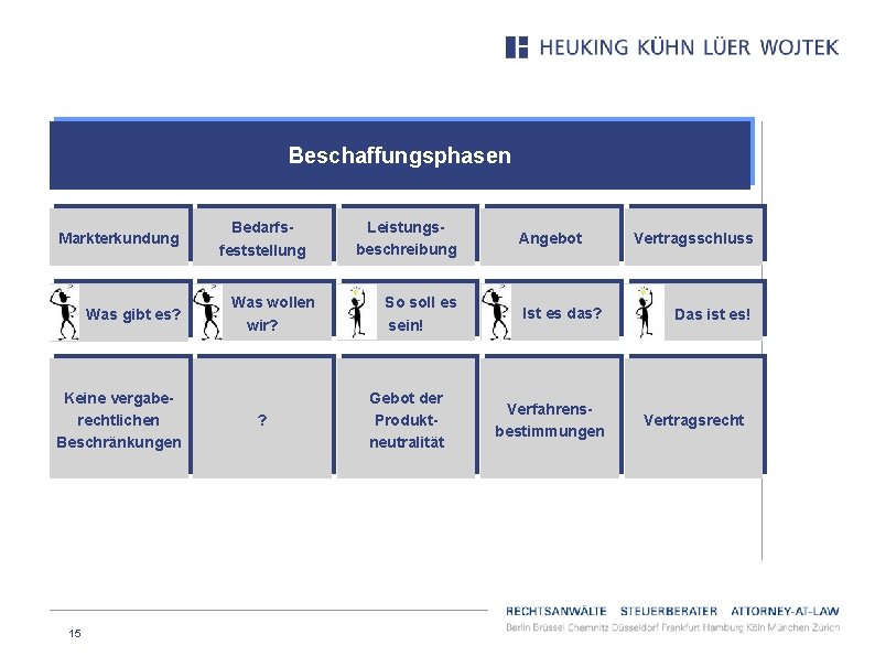 Beschaffungsphasen Markterkundung Was gibt es? Keine vergaberechtlichen Beschränkungen 15 Bedarfsfeststellung Was wollen wir? ?