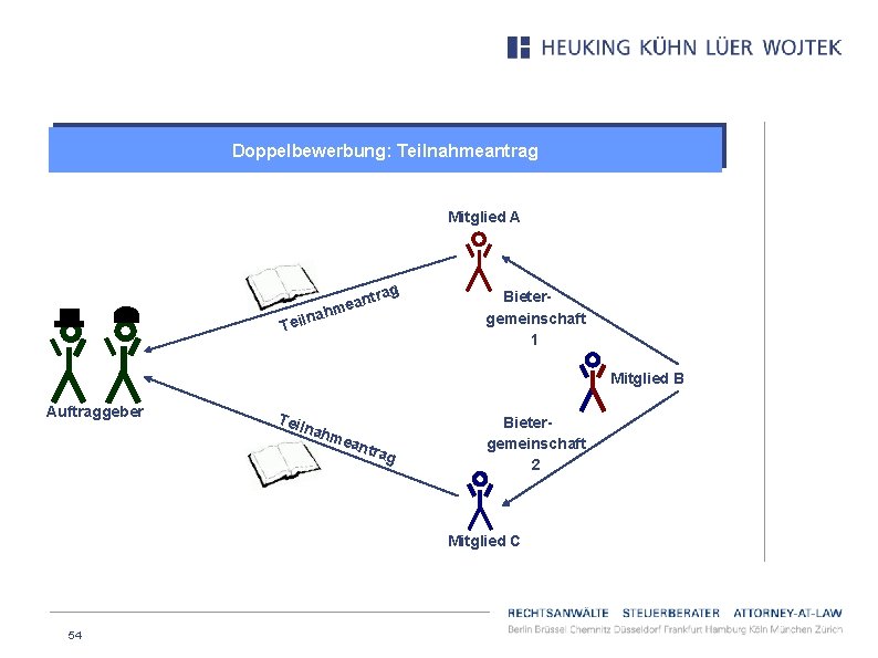 Doppelbewerbung: Teilnahmeantrag Mitglied A trag an hme na Teil Bietergemeinschaft 1 Mitglied B Auftraggeber