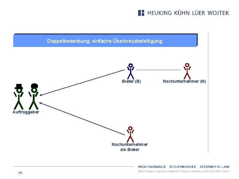 Doppelbewerbung: einfache Überkreuzbeteiligung Bieter (B) Auftraggeber Nachunternehmer als Bieter 55 Nachunternehmer (N) 