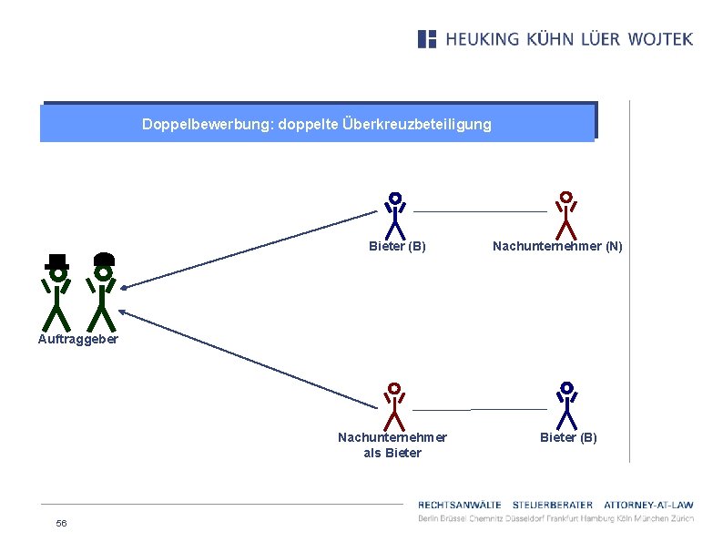 Doppelbewerbung: doppelte Überkreuzbeteiligung Bieter (B) Nachunternehmer (N) Auftraggeber Nachunternehmer als Bieter 56 Bieter (B)