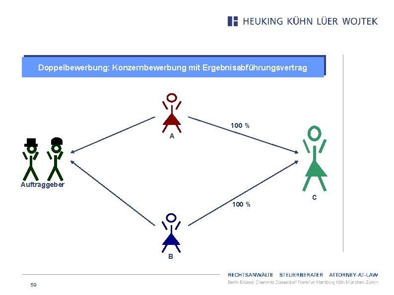 Doppelbewerbung: Konzernbewerbung mit Ergebnisabführungsvertrag 100 % A Auftraggeber 100 % B 59 C 