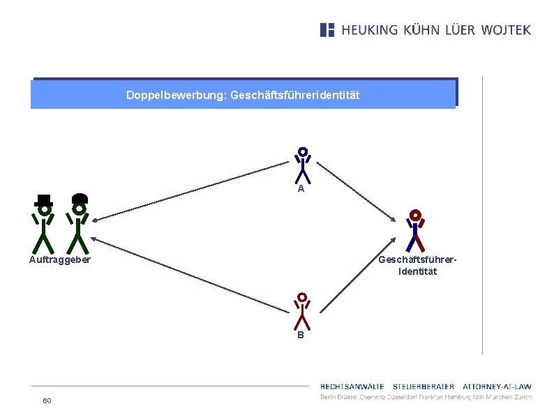 Doppelbewerbung: Geschäftsführeridentität A Geschäftsführer. Identität Auftraggeber B 60 
