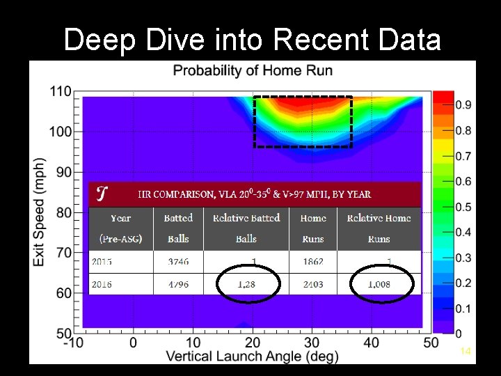 Deep Dive into Recent Data 14 