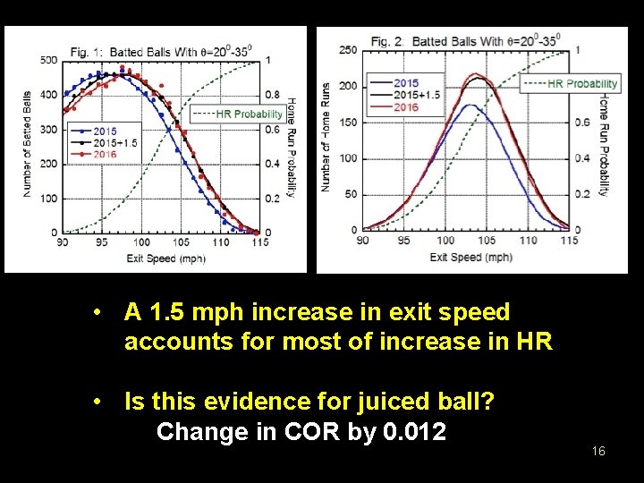  • A 1. 5 mph increase in exit speed accounts for most of