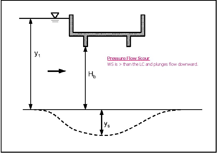 Pressure Flow Scour WS is > than the LC and plunges flow downward. 