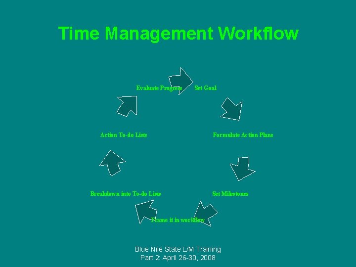 Time Management Workflow Evaluate Progress Set Goal Formulate Action Plans Action To-do Lists Breakdown