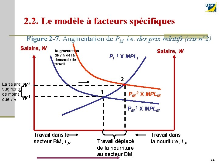 2. 2. Le modèle à facteurs spécifiques Figure 2 -7: Augmentation de PM i.