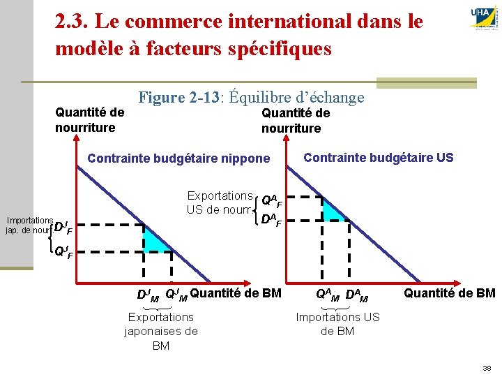 2. 3. Le commerce international dans le modèle à facteurs spécifiques Quantité de nourriture