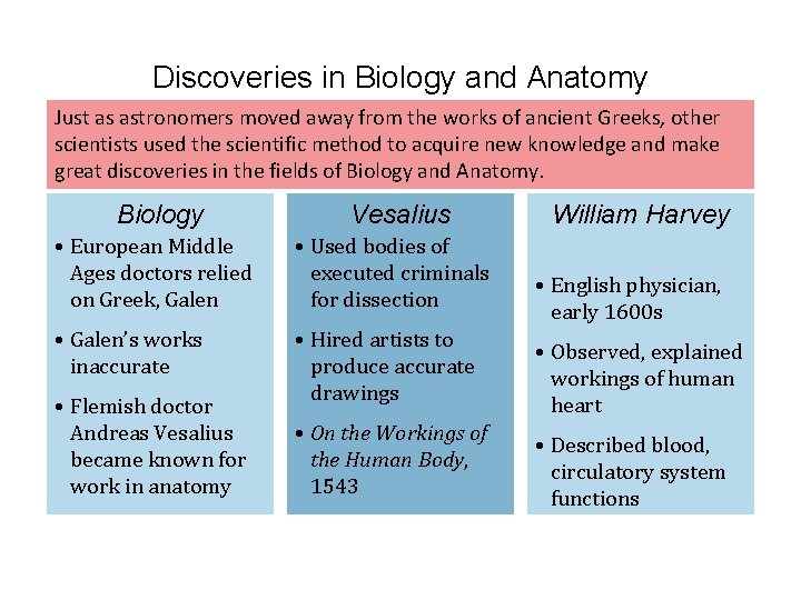 Discoveries in Biology and Anatomy Just as astronomers moved away from the works of