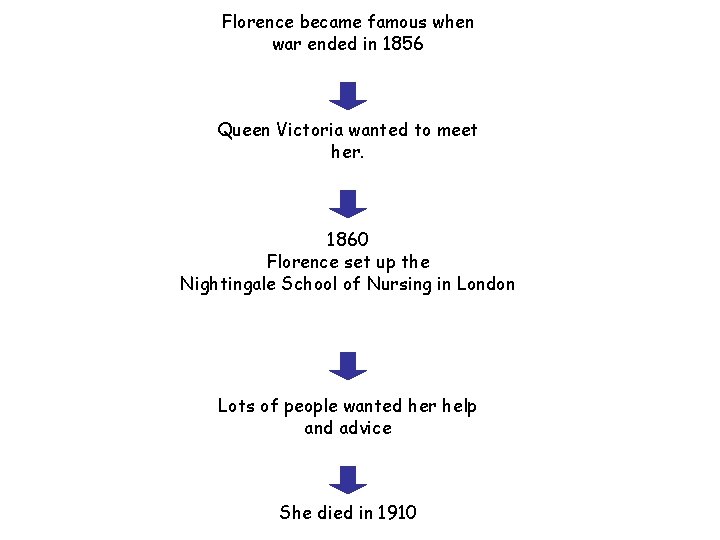 Florence became famous when war ended in 1856 Queen Victoria wanted to meet her.