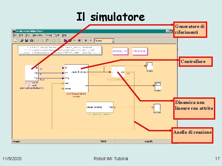 Il simulatore Generatore di riferimenti Controllore Dinamica non lineare con attrito Anello di reazione