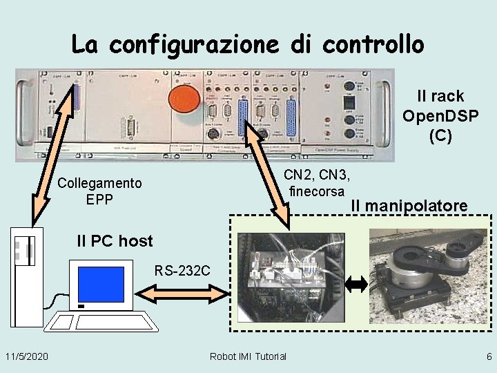 La configurazione di controllo Il rack Open. DSP (C) CN 2, CN 3, finecorsa