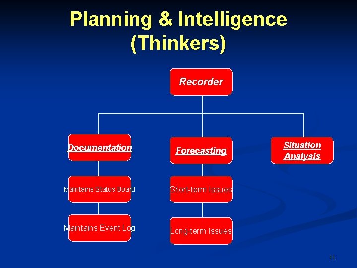 Planning & Intelligence (Thinkers) Recorder Documentation Forecasting Maintains Status Board Short-term Issues Maintains Event Planning & Intelligence (Thinkers) Recorder Documentation Forecasting Maintains Status Board Short-term Issues Maintains Event