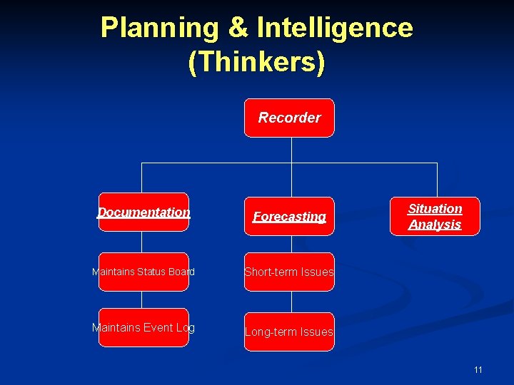 Planning & Intelligence (Thinkers) Recorder Documentation Forecasting Maintains Status Board Short-term Issues Maintains Event