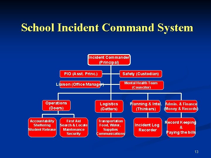 School Incident Command System Incident Commander (Principal) PIO (Asst. Princ. ) Safety (Custodian) Liaison