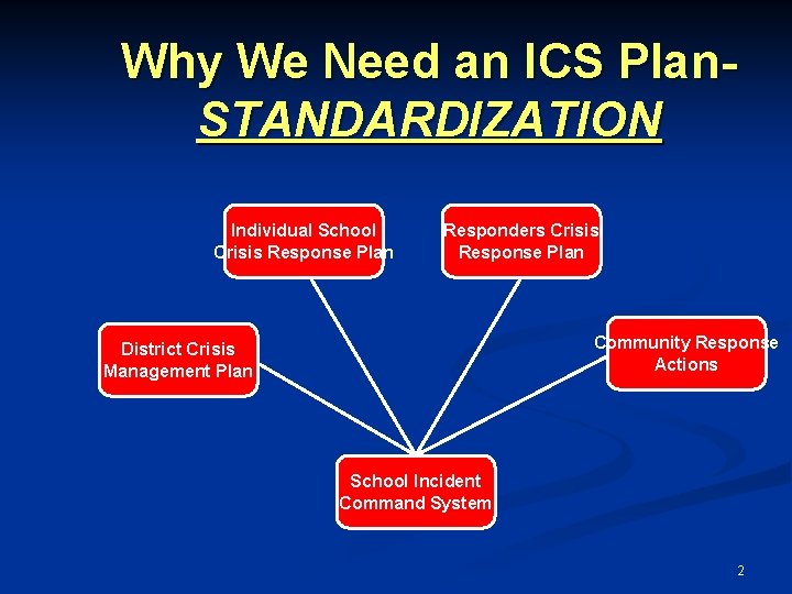 Why We Need an ICS Plan. STANDARDIZATION Individual School Crisis Response Plan Responders Crisis