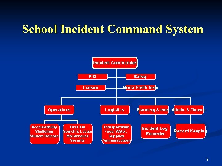 School Incident Command System Incident Commander PIO Liaison Operations Accountability Sheltering Student Release First