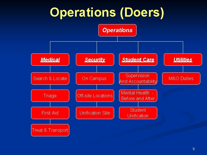 Operations (Doers) Operations Medical Security Student Care Search & Locate On Campus Supervision And