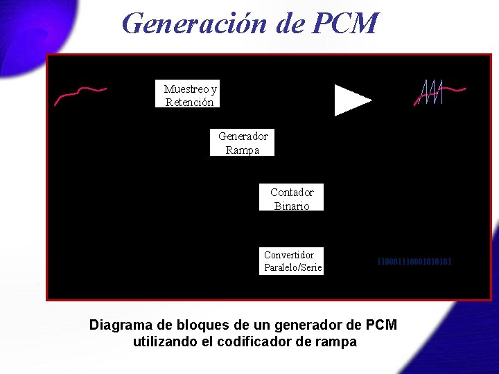 Generación de PCM Comparador Vi Muestreo y Retención Orden de Codificación Generador Rampa Reinicio