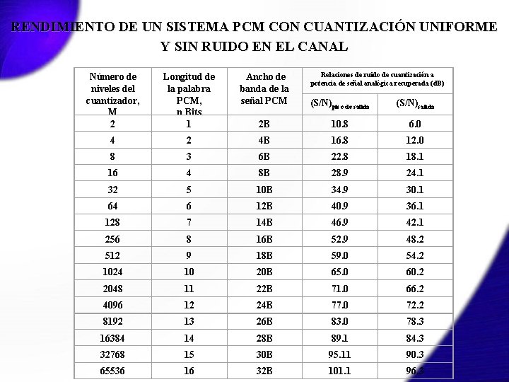 RENDIMIENTO DE UN SISTEMA PCM CON CUANTIZACIÓN UNIFORME Y SIN RUIDO EN EL CANAL