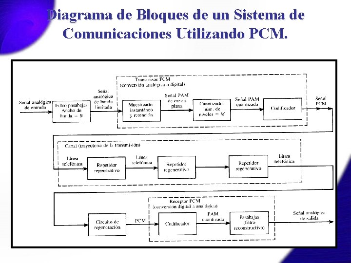 Diagrama de Bloques de un Sistema de Comunicaciones Utilizando PCM. 