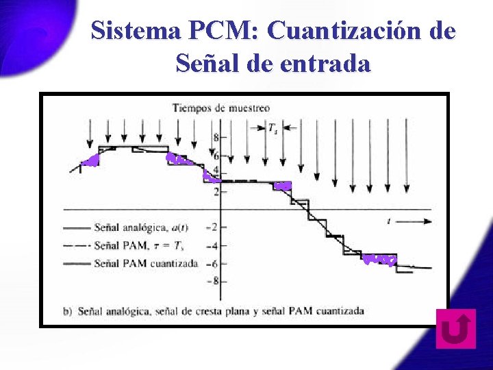 Sistema PCM: Cuantización de Señal de entrada 
