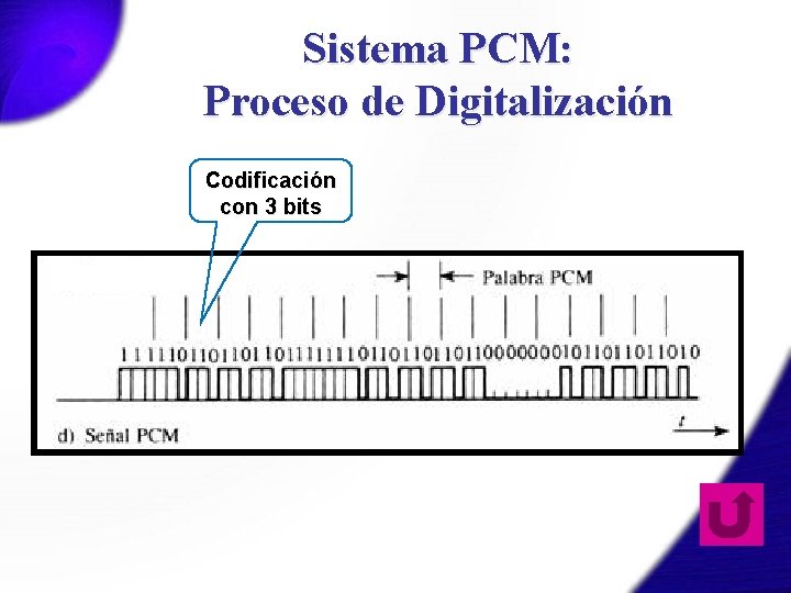 Sistema PCM: Proceso de Digitalización Codificación con 3 bits 