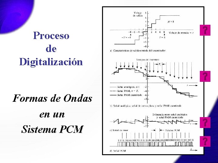 Proceso de Digitalización Formas de Ondas en un Sistema PCM 