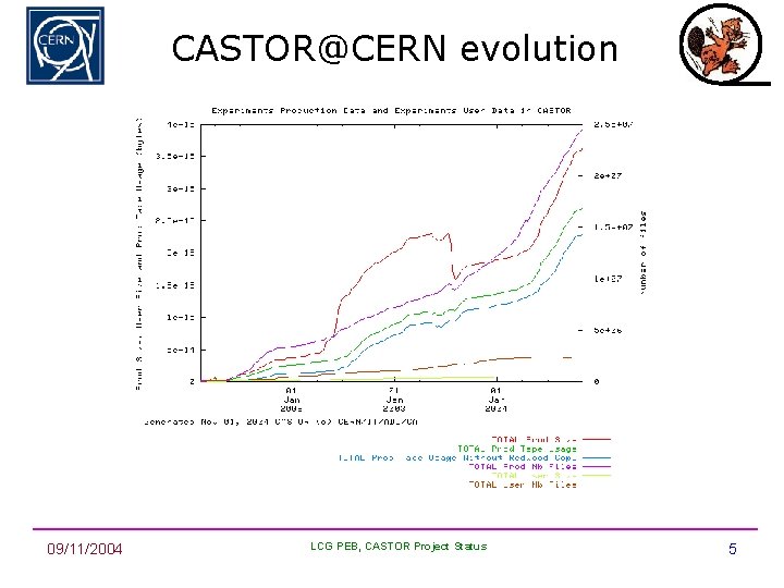 CASTOR@CERN evolution 09/11/2004 LCG PEB, CASTOR Project Status 5 