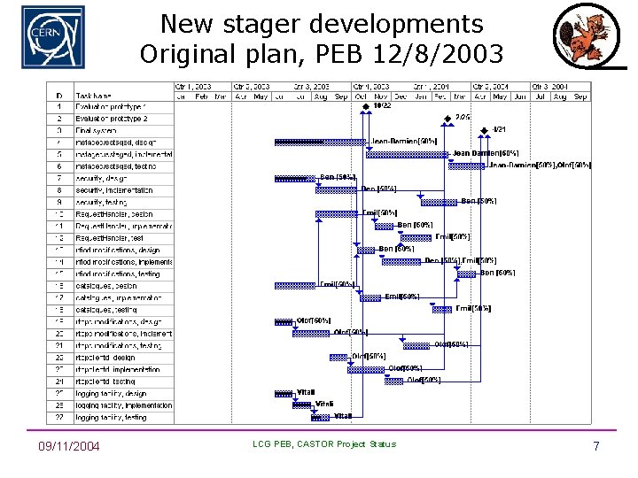 New stager developments Original plan, PEB 12/8/2003 09/11/2004 LCG PEB, CASTOR Project Status 7