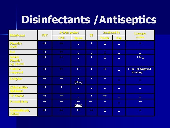 Disinfectants /Antiseptics Disinfectant GPC Activity against GNB Spores TB Inactivated by Protein Soap Corrosive