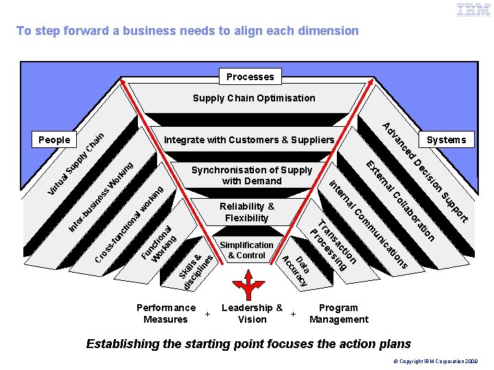 IBM Global Business Services To step forward a business needs to align each dimension