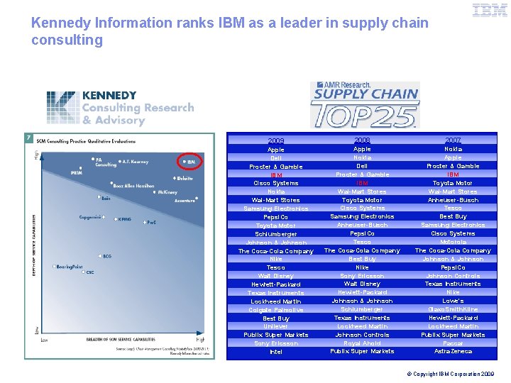 IBM Global Business Services Kennedy Information ranks IBM as a leader in supply chain